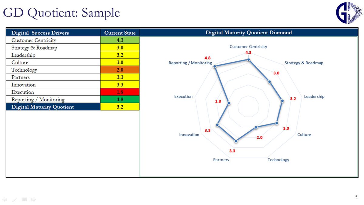 Going_Digital30's tweet image. What are the 9 dimensions of #DigitalMaturityAssessment?
goingdigital.in