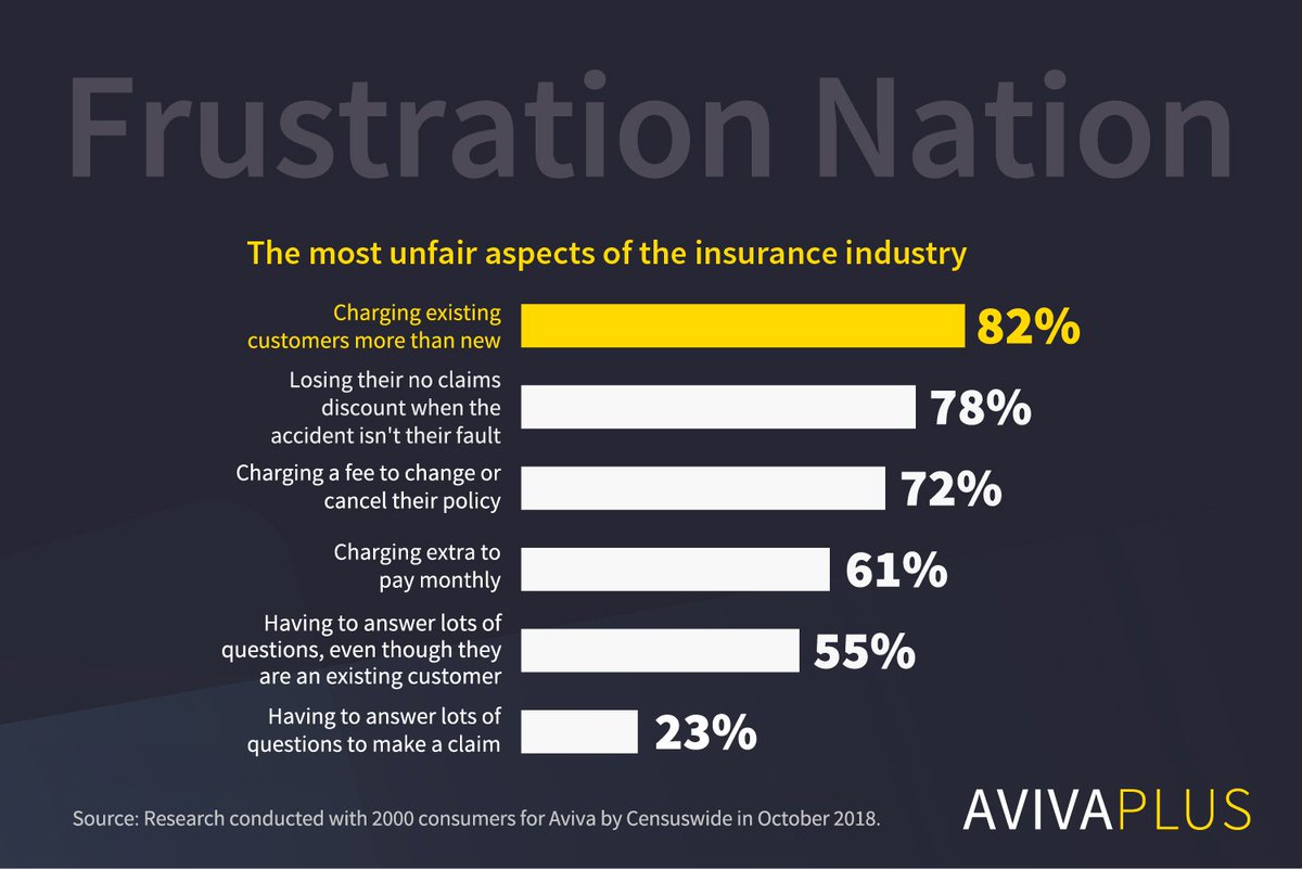 avivaplc's tweet photo. This week we launched #AvivaPlus - designed to address common concerns with the #insurance industry and give our customers more control. Click here to take a look at our recent consumer #research: https://t.co/BhZhgPmwR3 https://t.co/aMc1uKzG6C