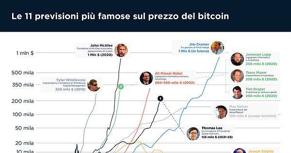 iHodl_com_it's tweet photo. Le 11 previsioni più famose sul prezzo del bitcoin
https://t.co/3TSlHae4ZP https://t.co/xyZknOiyUc