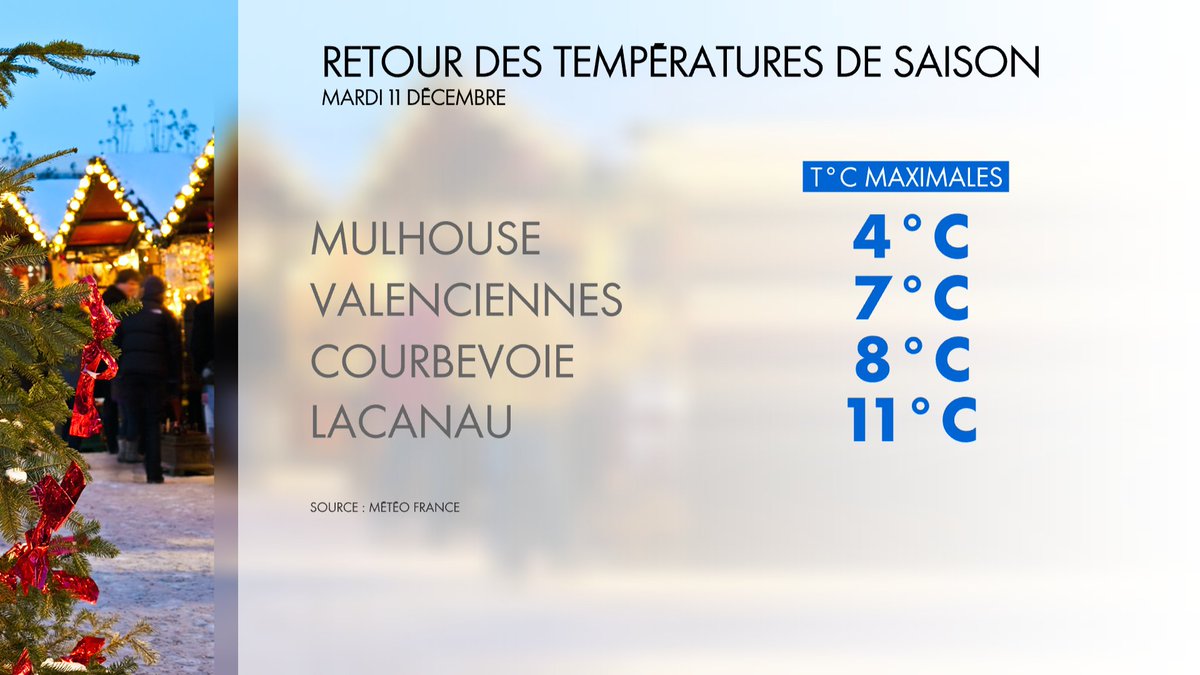 LoicRousval's tweet photo. Pour la semaine prochaine, des T°C parfois proches des moyennes de saison, dignes d'une mi- #décembre🌡
Malgré la #douceur persistante ce week-end, le #vent va accentuer la sensation de fraîcheur...
#automne2018
+ d'infos sur CNEWS https://t.co/W1tW5cR5jn