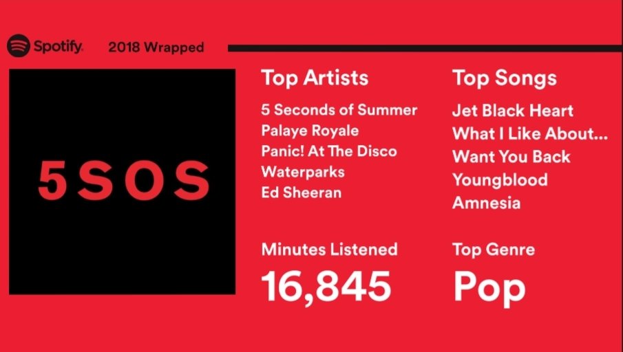 normandelizabet's tweet photo. oh wow I just did the math on that and I spent 6,840 of those minutes with @5sos   I'm proud of myself for listening to them that much. Thank you @5sos! https://t.co/ox2miiPkVr