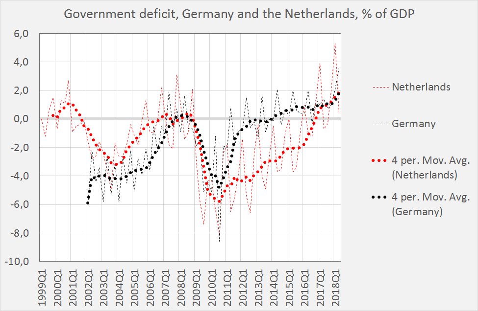 There is room to argue that in the EU the level and change of the government surplus in Germany and the Netherlands is a larger problem than a roughly 2% deficit in Italy, surely when we also take the unsustainable current account surpluses of G, N into account #lowerVAT