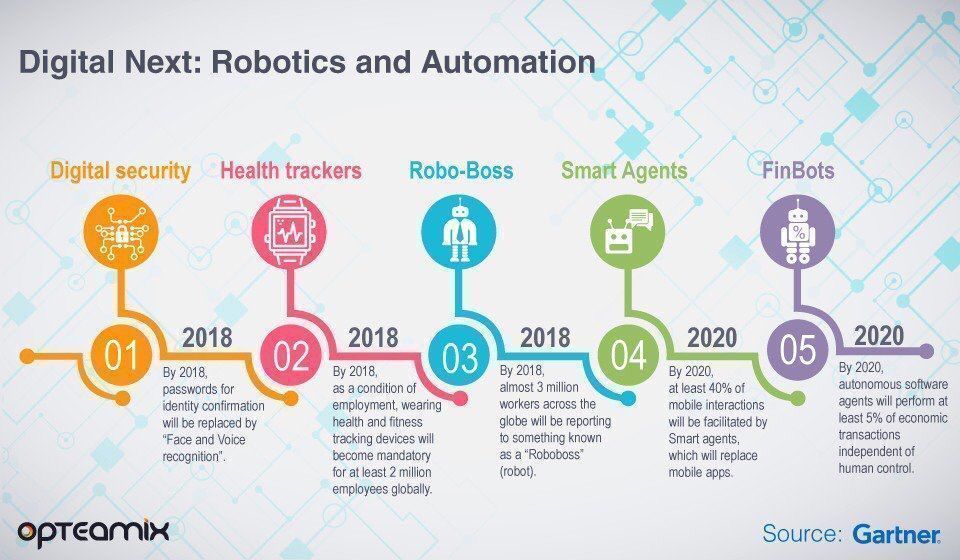 StartGrowthHack's tweet photo. What's next in #digital? #AI #Robotics #ArtificialIntelligence #Robots #MachineLearning #DeepLearning #BigData By @opteamix &amp; @Gartner_inc Via @MikeQuindazzi https://t.co/CeLRWzmTxj