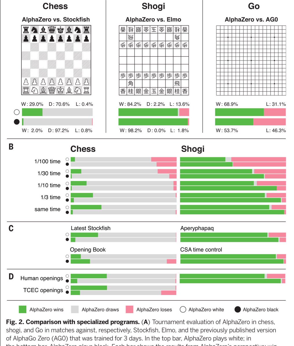 A general reinforcement learning algorithm that masters chess, shogi, and  Go through self-play