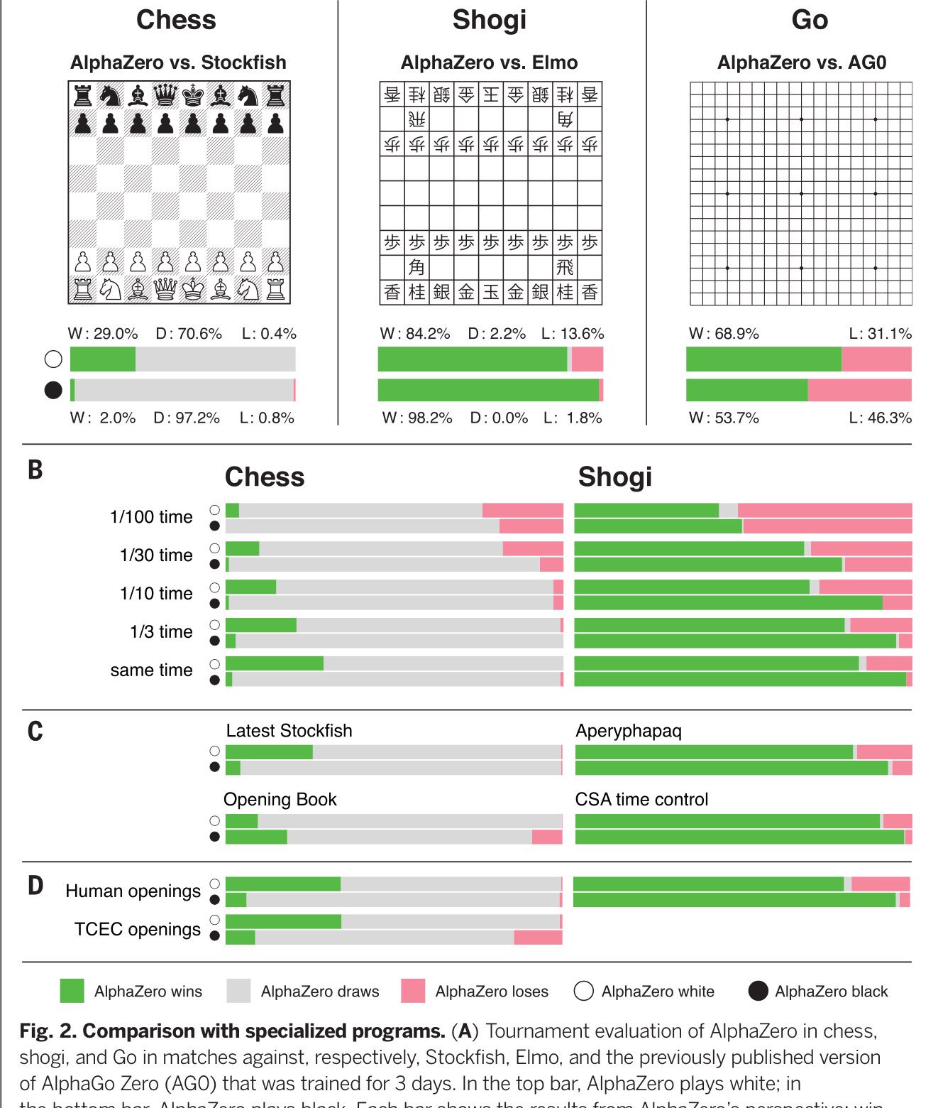 The results of Alpha Zero in Chess and Shogi [14]