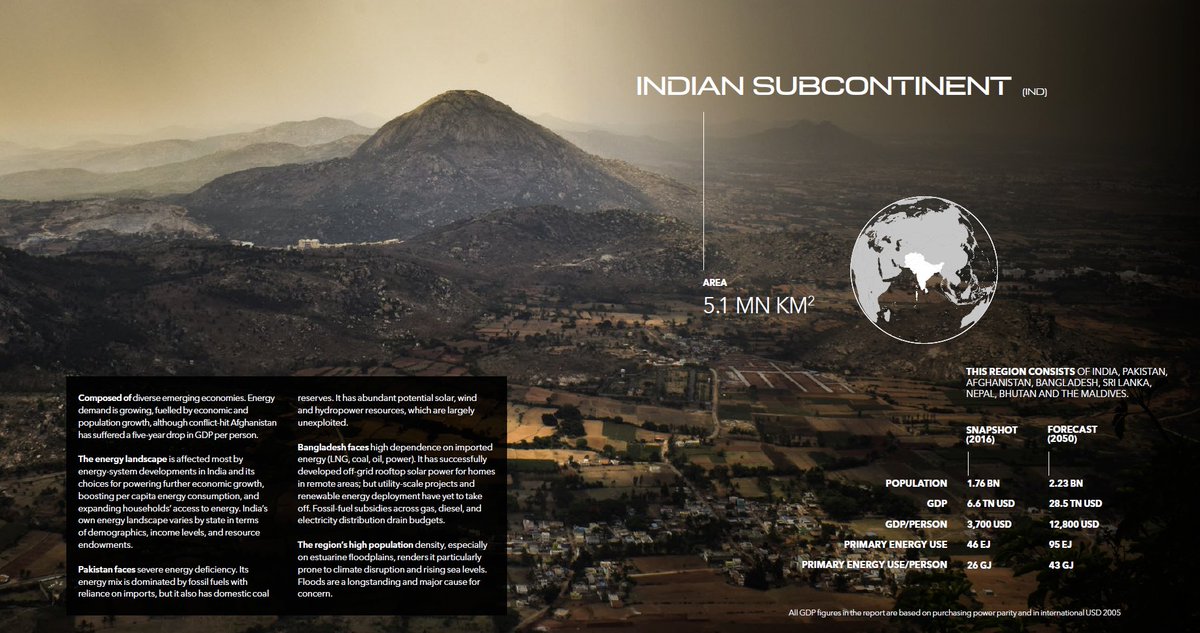 DNV_Group's tweet photo. Driven by population & economic growth, the Indian Subcontinent’s primary #energy consumption will continue to grow to 2050. By 2035, it will overtake Nth America as the 2nd largest energy user. Find out why in #ETO2018 regional report: https://t.co/2RfeAdEoV7 #EnergyTransition https://t.co/nj7fkQ7pI6