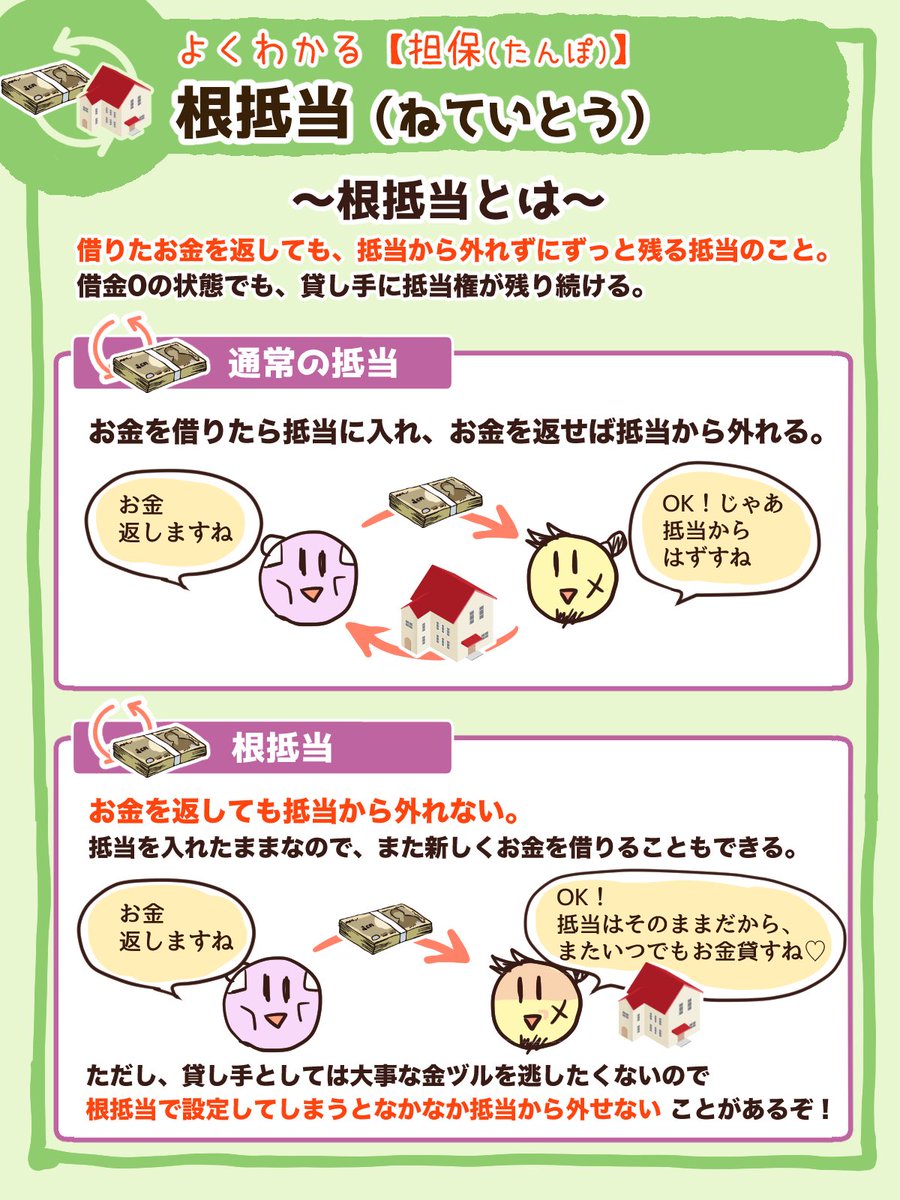 تويتر 両 自由に生きるための知恵を配信中 リベ大学長 على تويتر 担保とは 借りたお金が返せへん時に これ自由に売ってください って差し出す物品が担保やで 要は借金のかたの事やな 差し出したものを 手元に置いとけるのが 抵当 相手に預けておくのが