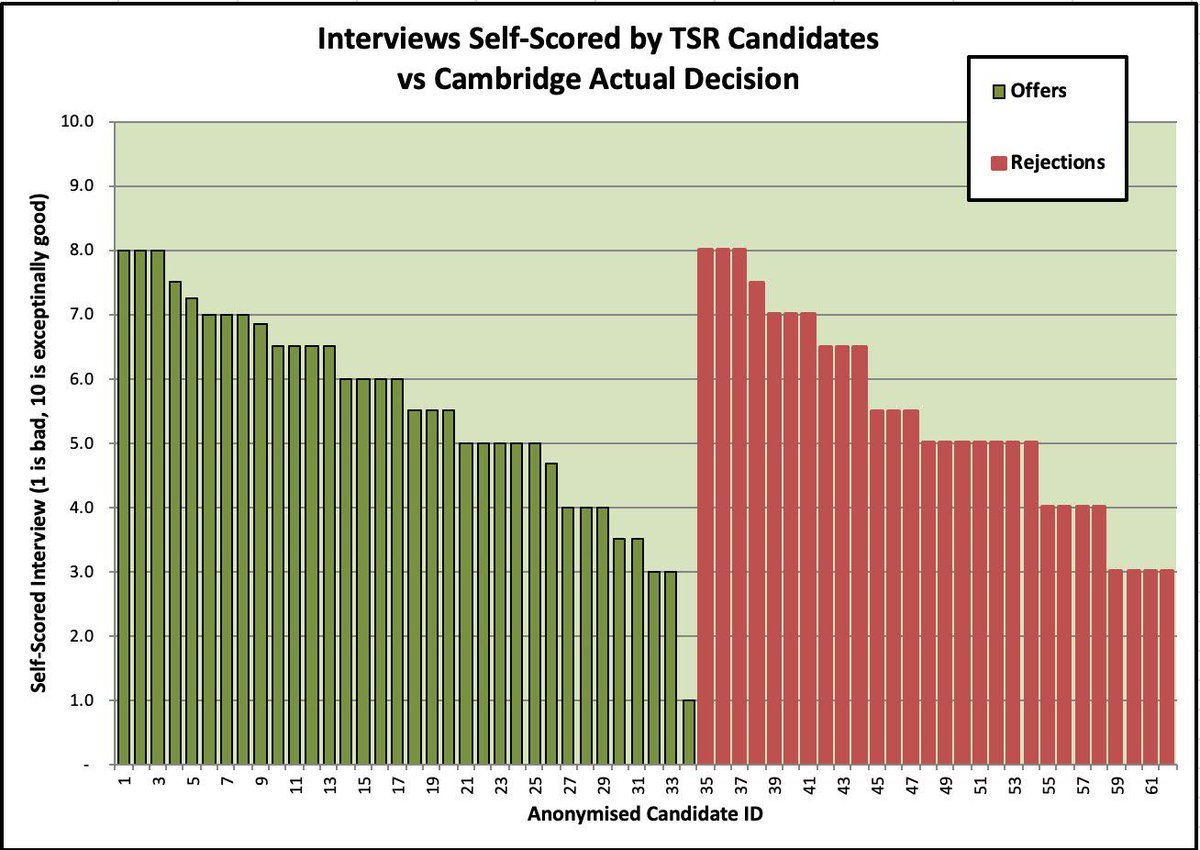cambtweetvet's tweet photo. Good luck to all those who have interviews coming up! As seen below, you can't really tell how well your interview went so try to come away from it feeling like you gave it your all! Decisions are not based just on interview so don't put too much pressure on yourself! #CambTweet https://t.co/xtd97unkA3