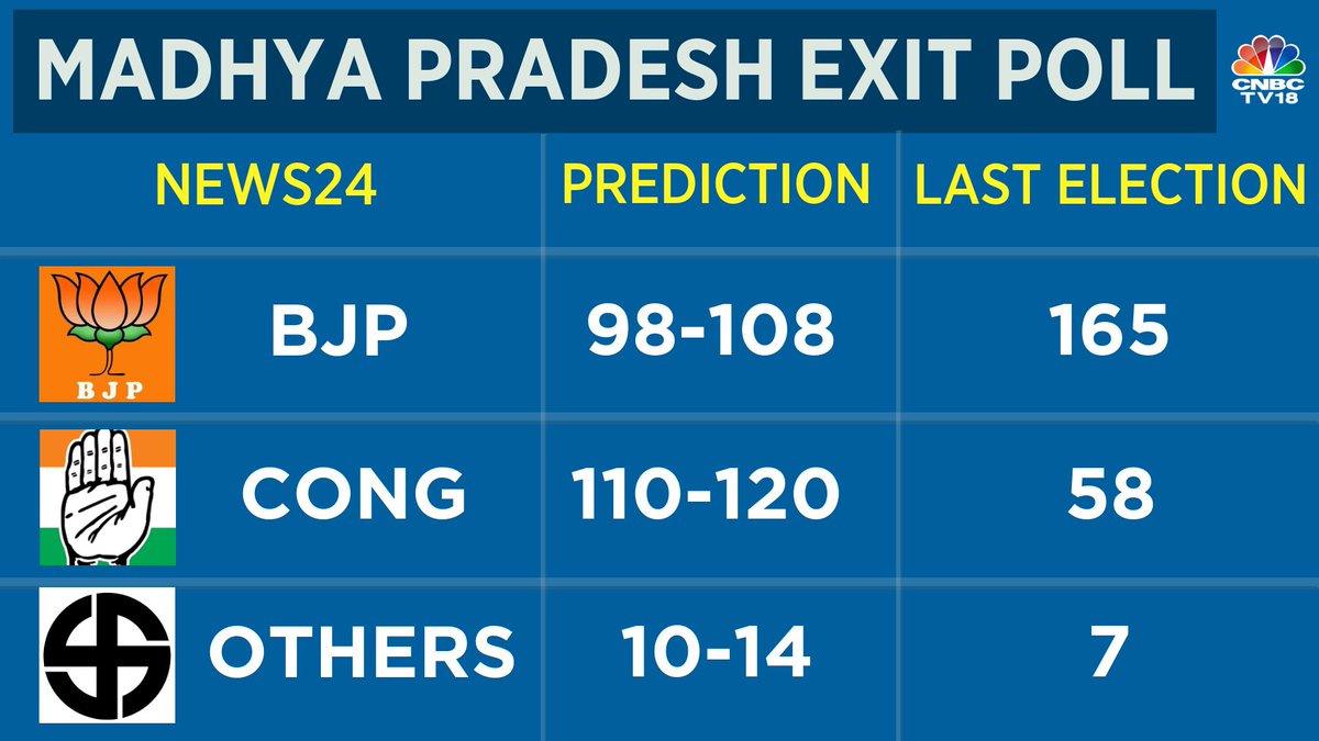 EXIT POLLS: Close Shave expected in Madhya Pradesh