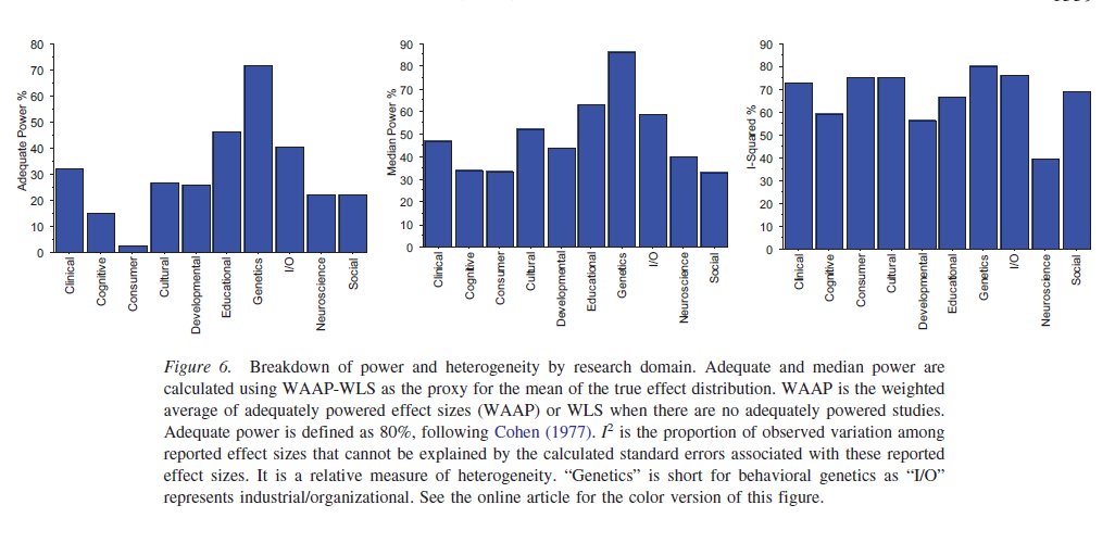 Meta-meta-analysis of 200 meta-analyses in Psych Bull since 2016 shows that average power of psychological studies is 36%, but variable across sub-areas: Behavioral Genetics is highest powered area (avg>70%), Social and Cognitive among lowest (avg~20%) psycnet.apa.org/record/2018-51…