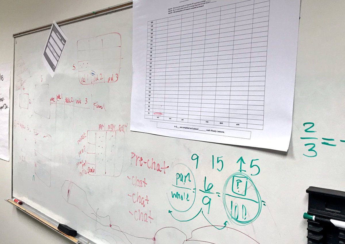 LeadingEES's tweet image. Rolling data walls PD produced so much collaboration and building on ideas yesterday! @smithcyclones #datawalls #datachats
