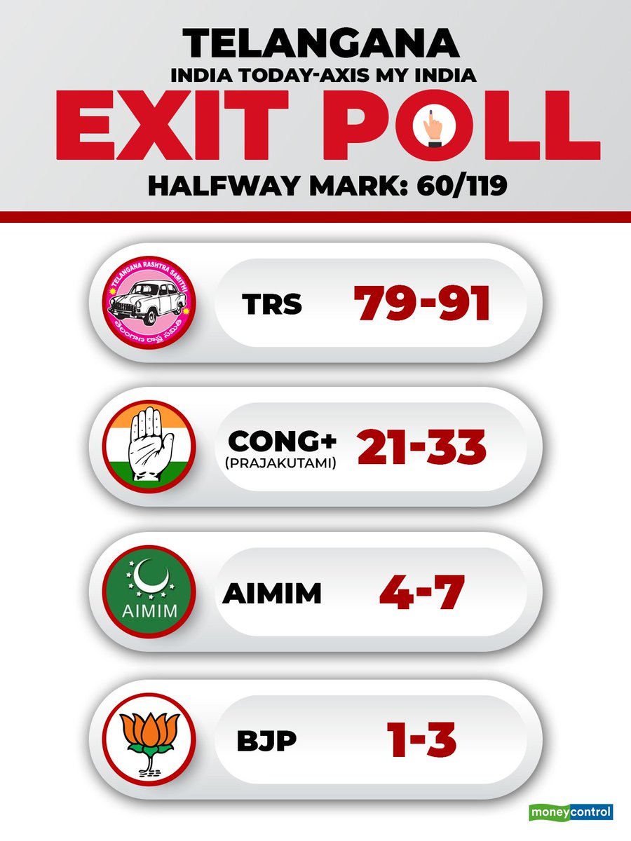 EXIT POLLS: KCR to win Telangana