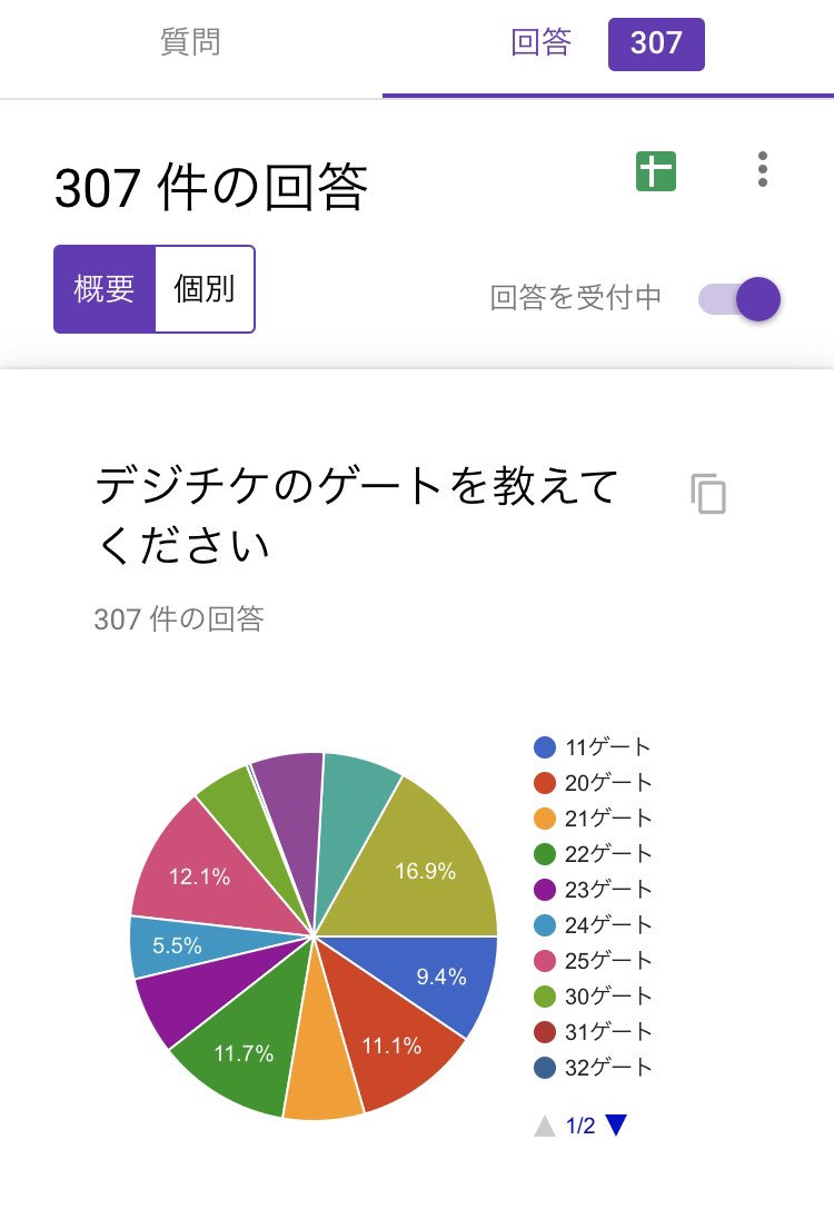アラフェス 集計 No Twitter Arashi Anniversary Tour 5 東京ドーム デジチケ 計307件の投票ありがとうございます 41ゲートが一番多く 次に25ゲートが多いという結果になっています 後半もありますので後半のデジチケが届き次第 また投票お願いします