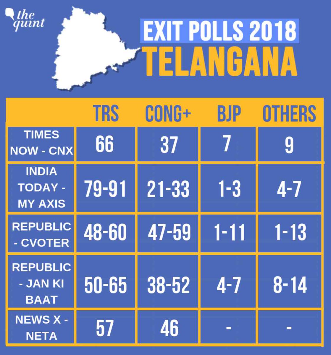 EXIT POLLS: KCR to win Telangana