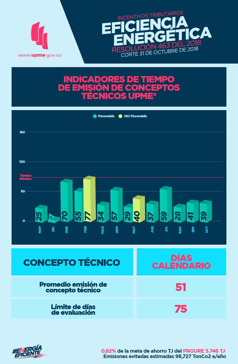 Informe de incentivos tributarios de #EnergíaEficiente con corte del 31 de octubre de 2018. Encuentra más información en ow.ly/7Z1630mTXAb