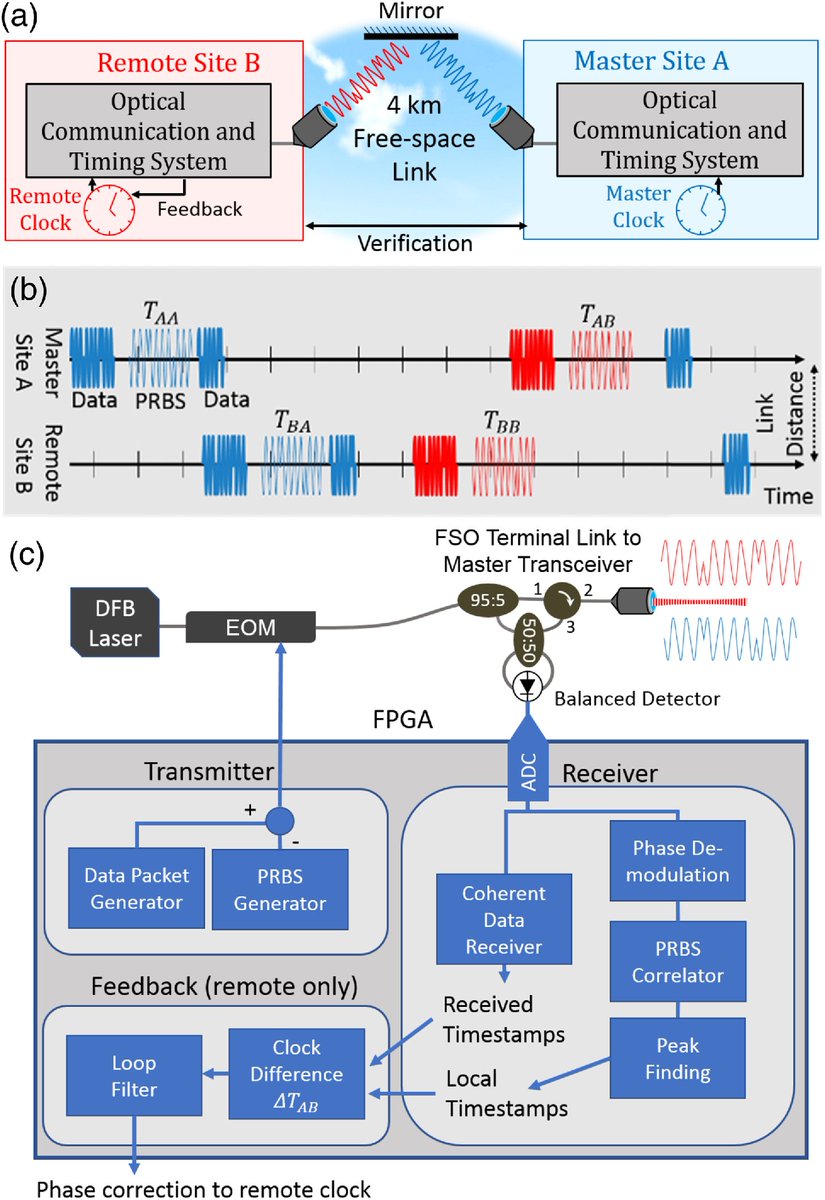 OpticaPubsGroup's tweet image. via #OSA_Optica: Time synchronization over a free-space optical communication channel ow.ly/OLRk30mTxuU #OpticalClocks #FreeSpaceOptics #OpticalCommunications @universitelaval @usnistgov