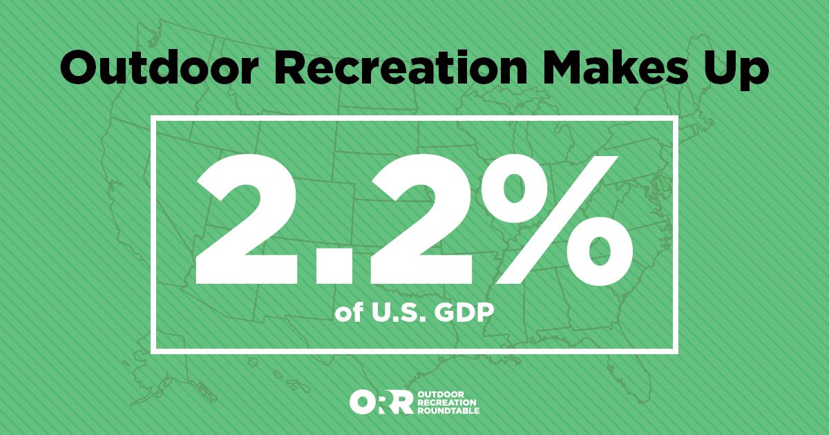 ORRoundtable's tweet photo. The 2018 @BEA_News report finds that the #outdoorrecreation industry accounted for 2.2% of the 2016 GPD, making the industry one of the largest drivers of the US economy. https://t.co/LQ5u1AmGrR https://t.co/7xx29dk2oZ