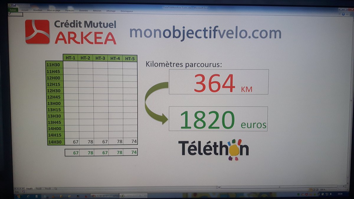Un énorme merci et bravo aux participants! 364 km de parcourus en 3H soit 1820 euros pour le Téléthon! 💪👍👍👍
<a href="/WeAreArkea/">WAA|Actus</a> #WeAreArkea #WeAreOneTeam 
Merci à  <a href="/monobjvel/">Stéphane Gourmelon</a> pour la mise à  disposition du matériel.