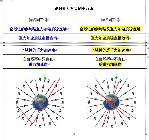 傲览千古on Twitter 比如 上述这条 反重力加速度零散度定律 在数学几何毫无任何问题 然而 这种 反重力 在地球上真的存在吗 虽然在世界各国的民间一直盛传在某个特殊的地方 真的存在这种 反重力 的 怪坡 这是真的吗 而且 在今天的油管 Youtube 上 傲览千古on Twitter 比如 上述这条 反重力加速度零散度定律 在数学几何毫无任何问题 然而 这种 反重力 在地球上真的存在吗 虽然在世界各国的民间一直盛传在某个特殊的地方 真的存在这种 反重力 的 怪坡 这是真的吗 而且 在今天的油管 Youtube 上