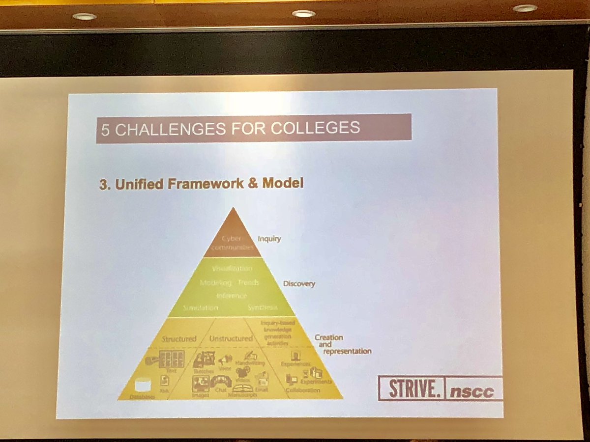 Thank you Jeffrey Taylor <a href="/AVPinnovation/">Jeff Taylor</a>  for a thorough analysis of Research Data Management challenges and opportunities for Colleges <a href="/CentennialEDU/">Centennial College</a>