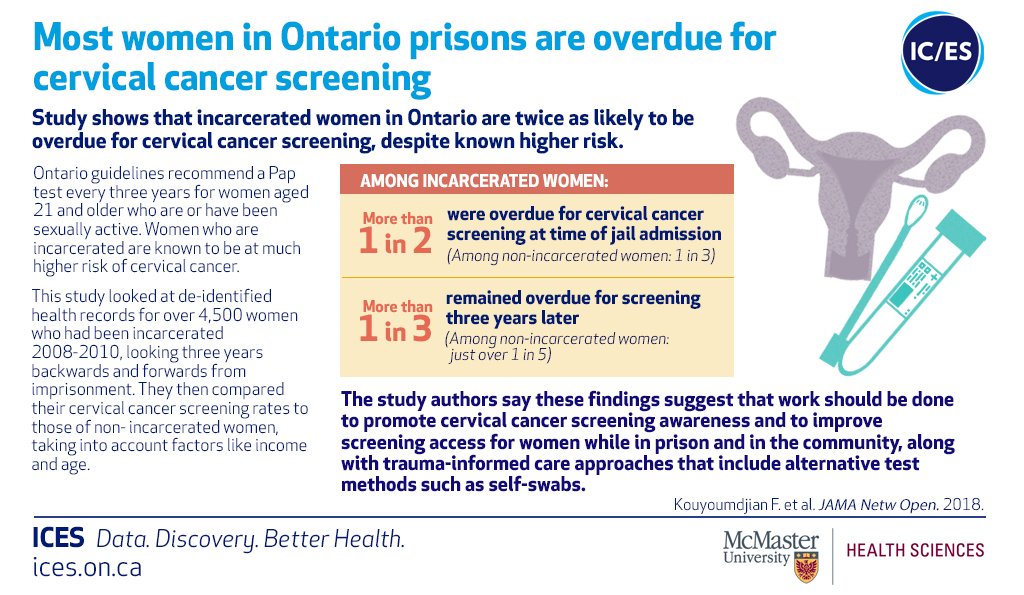 Most women in Ontario prisons are overdue for cervical cancer screening - much more than the general public: new @ICESOntario @MacHealthSci study by Fiona Kouyoumdjian #onhealth #cdnhealth ices.on.ca/Newsroom/News-…