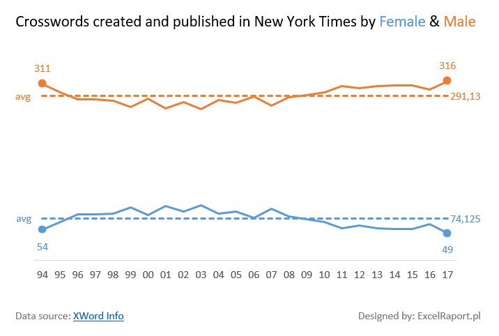ExcelRaport's tweet image. #makeovermonday no 49 @TriMyData , @VizWizBI
