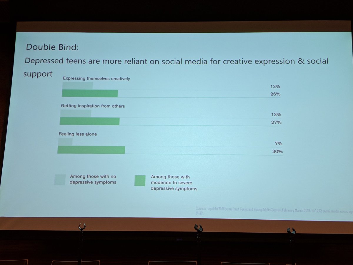 Not only do depressed teens say they depend on social media for social support, but also for creative expression <a href="/Hopelab/">Hopelab</a> <a href="/SusannahFox/">Susannah Fox</a> #PRISMHealth18