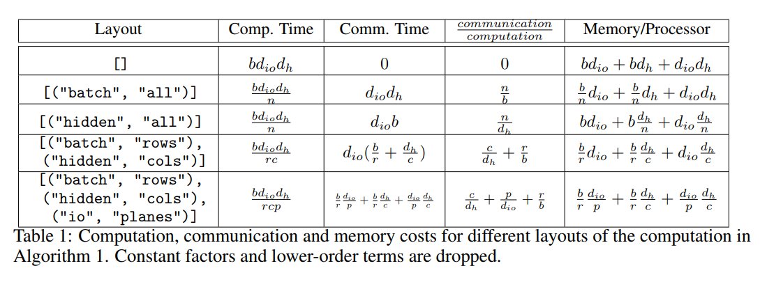 “Mesh-TensorFlow: Deep Learning for Supercomputers" by Noam Shazeer, <a href="/topocheng/">Ylc</a>, <a href="/nikiparmar09/">niki parmar</a> and others from <a href="/GoogleAI/">Google AI</a>. Accepted by #NeurIPS2018  
Read the full paper at arxiv.org/pdf/1811.02084…