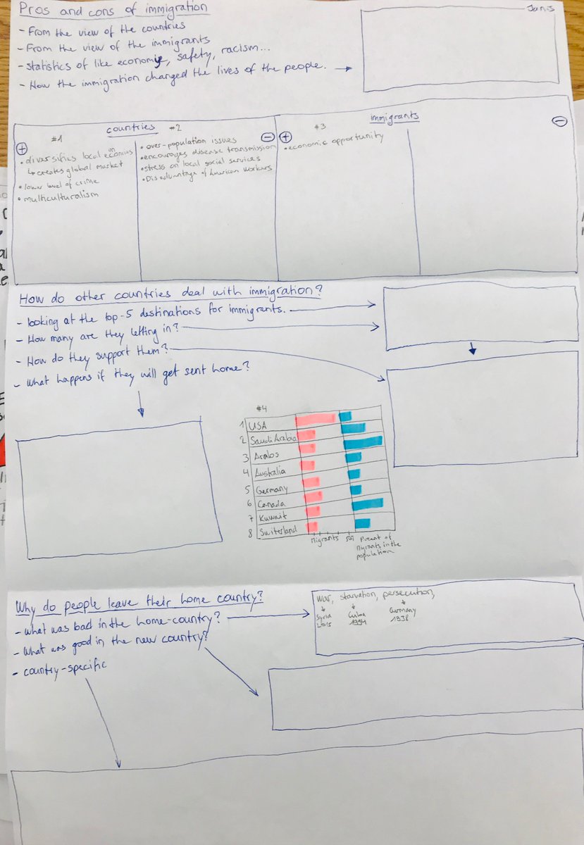 Students generated their own questions about immigration in the U.S. and then created a research plan by making their own think sheets. Loving what they have come up with so far!