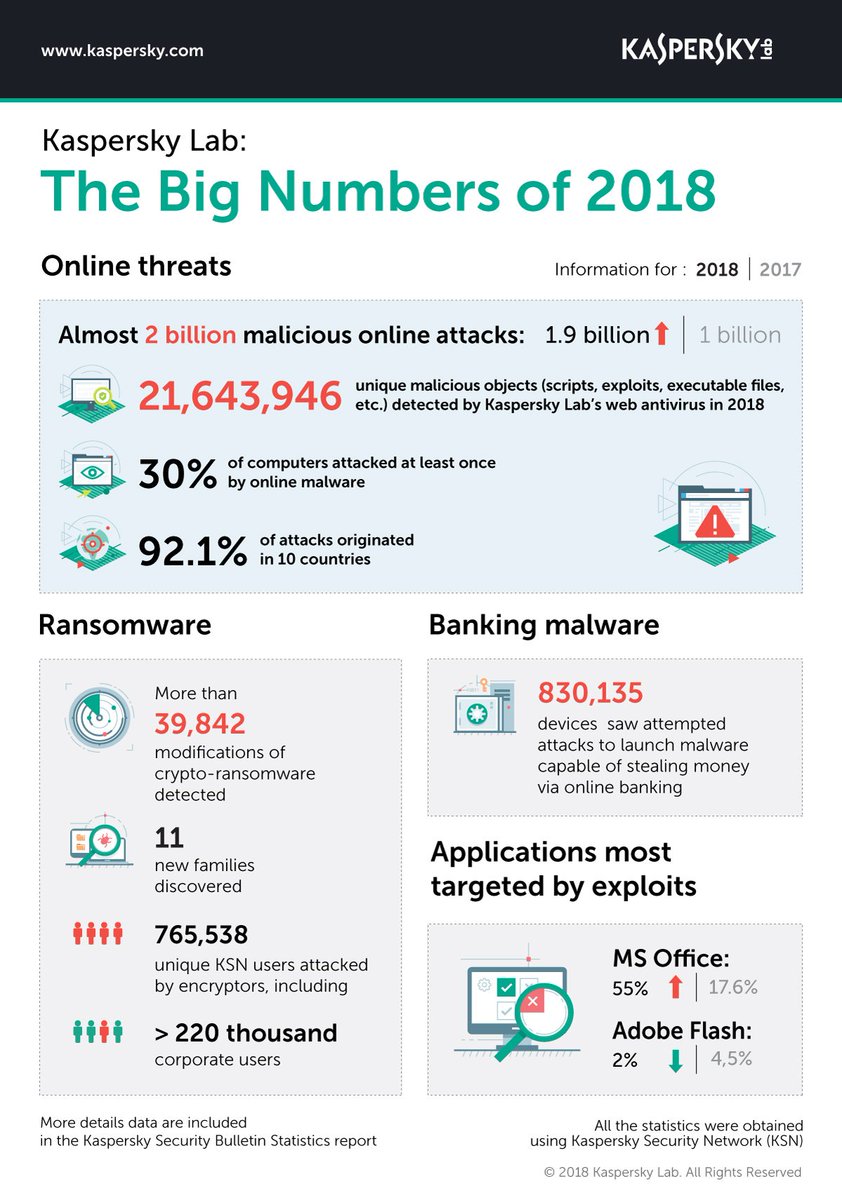 2018 in a nutshell:
> 1.9 billion online attacks detected
> 11 new malware families discovered
> 830,135 online banking attack attempts
> 55% increase in MS Office attacks
> Plus much more...
Get the full picture: https://t.co/3iMQTcMXdz https://t.co/VSzy9nfiaH