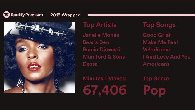 epiph_amy's tweet photo. Hopefully the 66 hours I spent listening to Janelle Monae are just a prequel to next year. Also, when I fall in love I fall pretty hard 🥰🎶🤖 #2018Wrapped https://t.co/zPh2putY7z