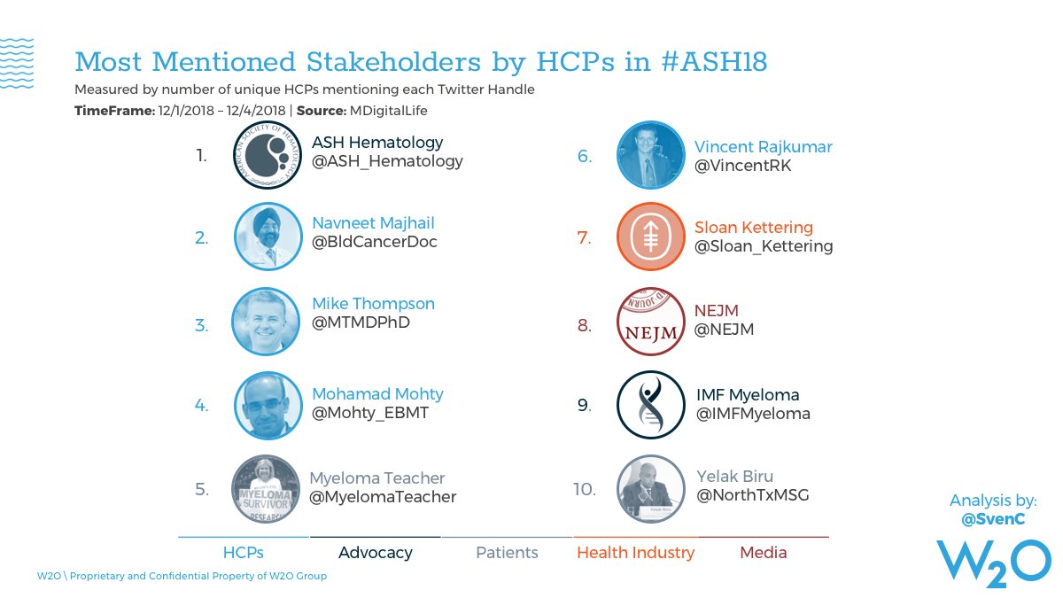 RealChemistry_'s tweet photo. Our own @svenc does a deep dive on the #ASH18 social conversation: https://t.co/7ZK1j1VYQc https://t.co/Rx0yHCHFmu