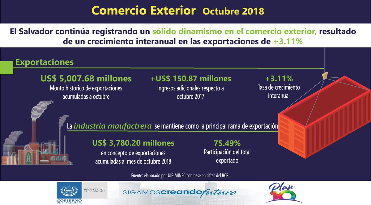 #ExportacionesSV

El Salvador continúa registrando un sólido dinamismo en el comercio exterior. Las exportaciones de bienes acumuladas a octubre 2018 aumentaron en US$ 150.87 millones (+3.11 %), respecto a lo exportado en el mismo período de 2017.