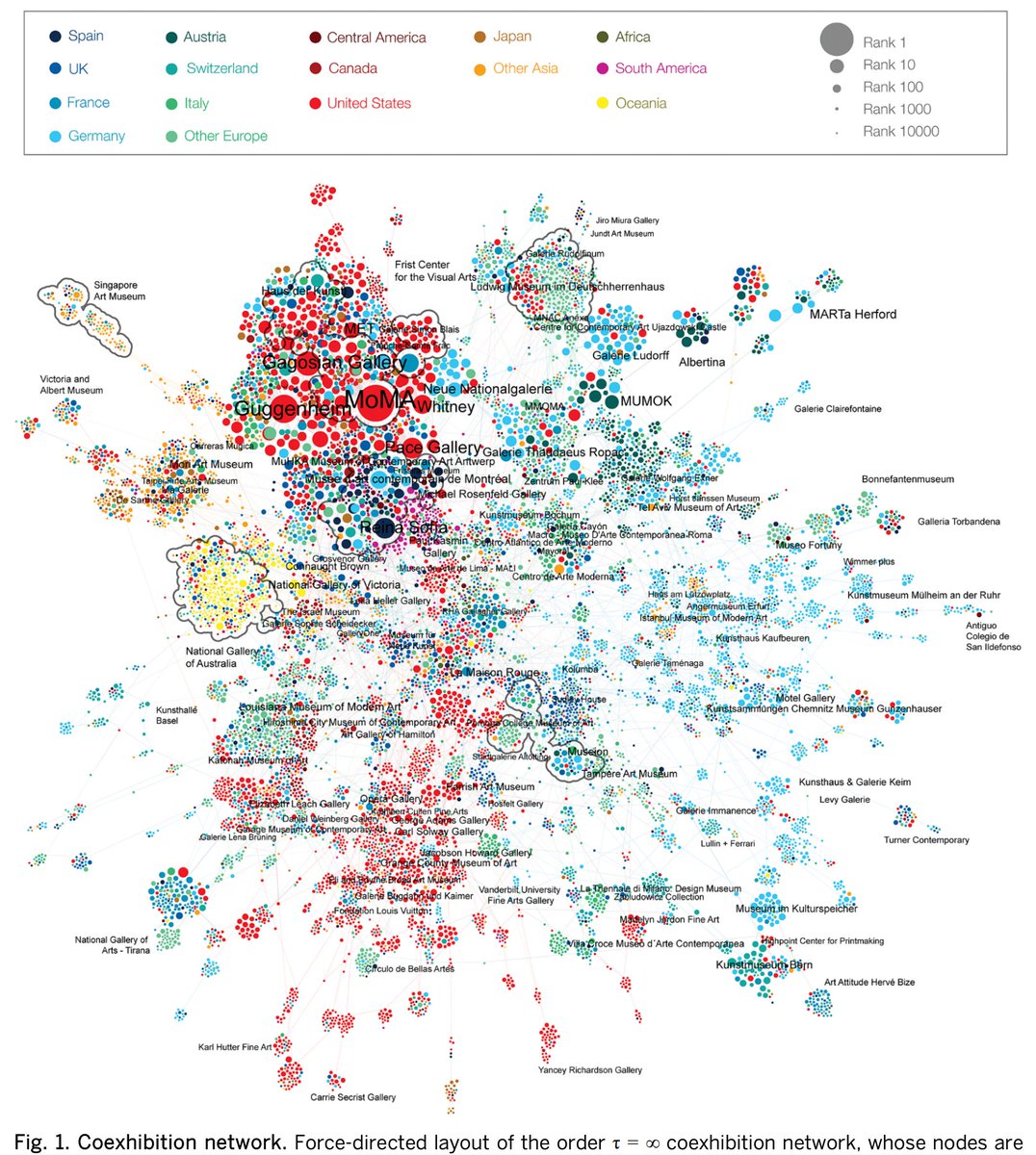 most artists don't make it. from "quantifying reputation and success in art" barabasi.com/f/972.pdf