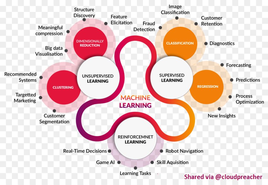 ٹوئٹر David Holm Twitter پر Types Of Machine Learning T Co 8s6ns84grd Artificialintelligence Ai Machinelearning Ml Dl Deeplearning Neuralnetworks Robotics Bigdata Analytics Datascience Superintelligence Digitaltransformation