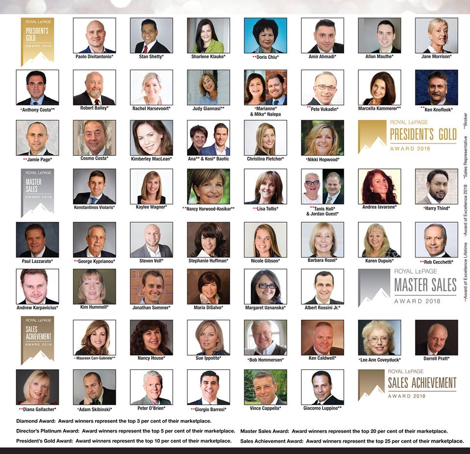 RLPState's tweet photo. Congratulations to the 2018 Award Winners!
A printed copy of the Award Winners will be published Saturday, December 8th in @TheSpec #realestate #Team #bestofthebest #RealEstate #Hamilton #stoneycreek #ancaster https://t.co/7rnx7a9Ein