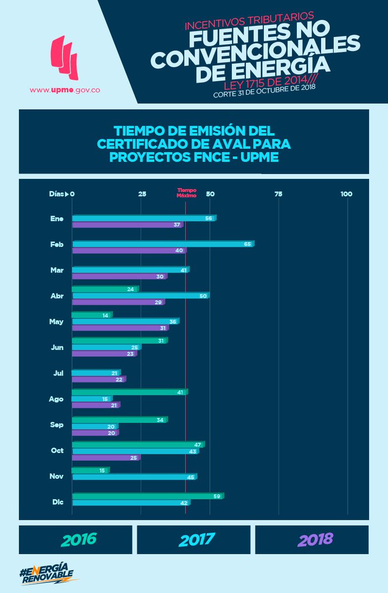 Informe de incentivos tributarios de #EnergíaRenovable con corte del 31 de octubre de 2018. Más información en ow.ly/A9Rb30mTXzu