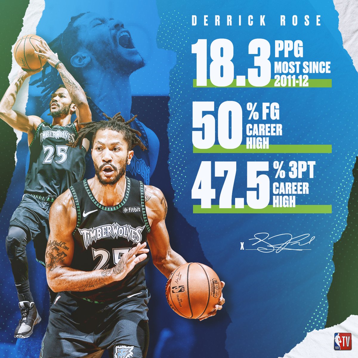 D-Rose has been on the rise this season. πΉ
Don't miss @Timberwolves vs. Trail Blazers // 10pm ET on NBA TV!