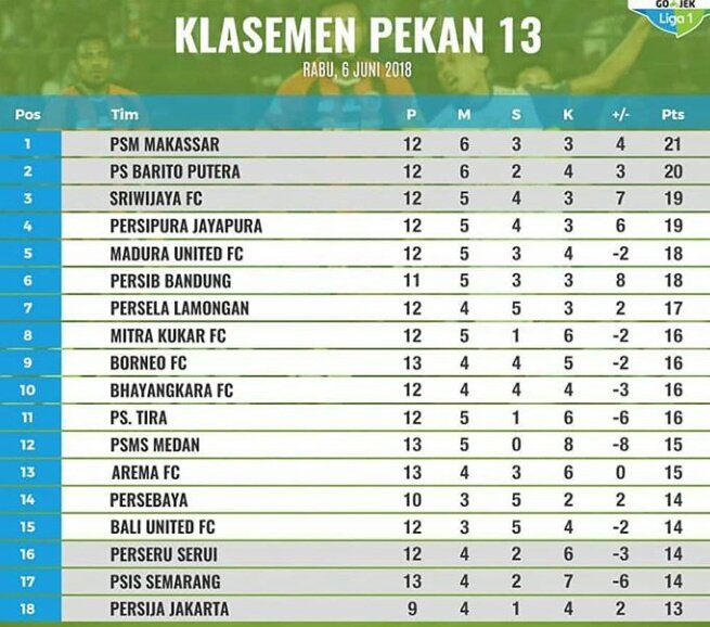 PERSIJA pernah menghuni dasar klasemen, urutan paling buncit klasemen sementara Liga 1 musim 2018. Dan sekarang berada paling atas. Dan hidup mmg begitu. Kadang di bawah, kadang di tengah, kadang di atas. Terkadang terpuruk, terkadang pula menjura. Jalani, nikmati, syukuri 😊😊😊