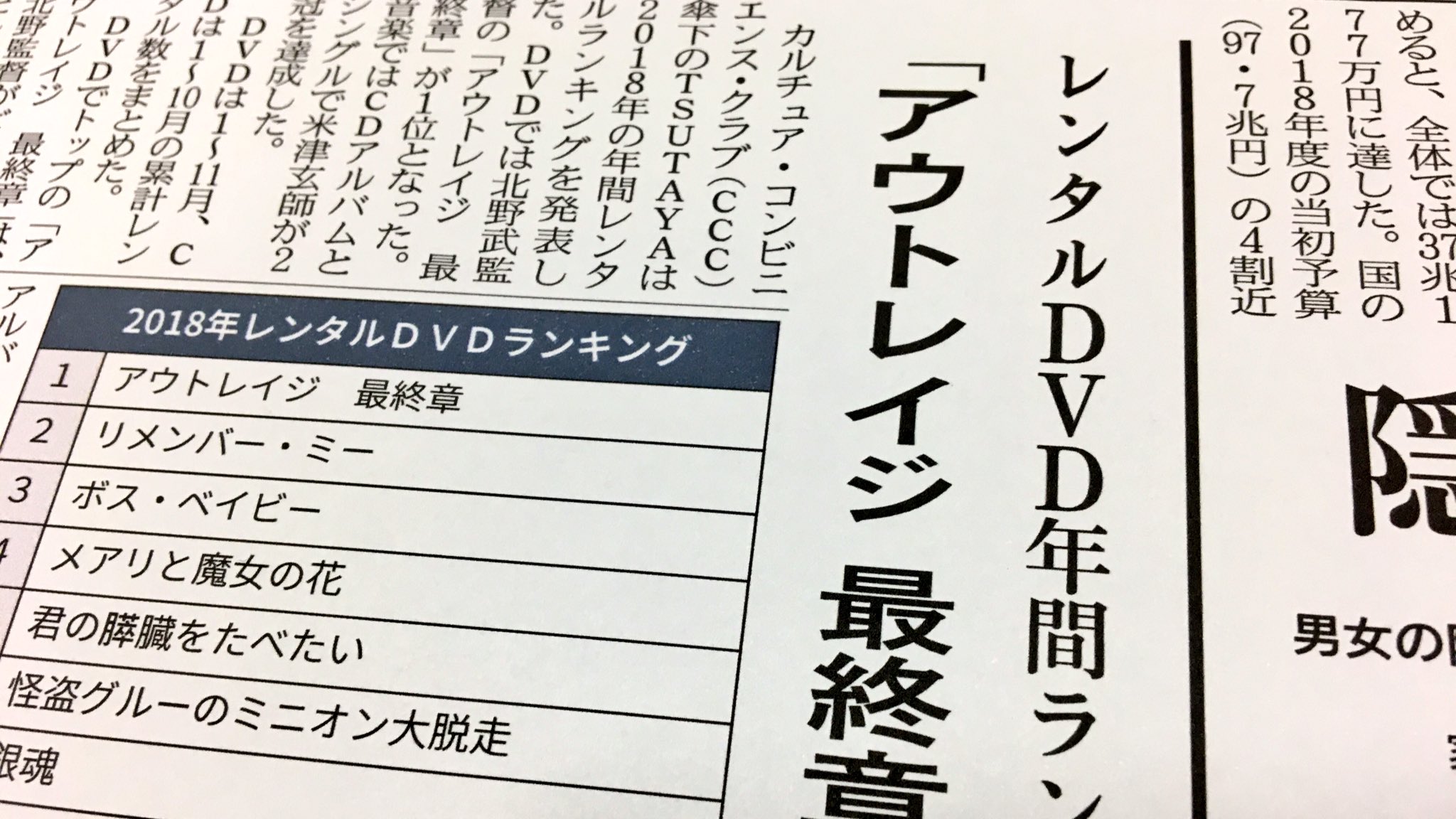 日経ｍｊ على تويتر ９日のｍｊ ｔｓｕｔａｙａがまとめた２０１８年の年間レンタルランキングは ｄｖｄが北野武監督の アウトレイジ最終章 でした ｃｄは 米津玄師 が ｌｅｍｏｎ でｃｄシングル首位に立つなど ランキングを席巻しました