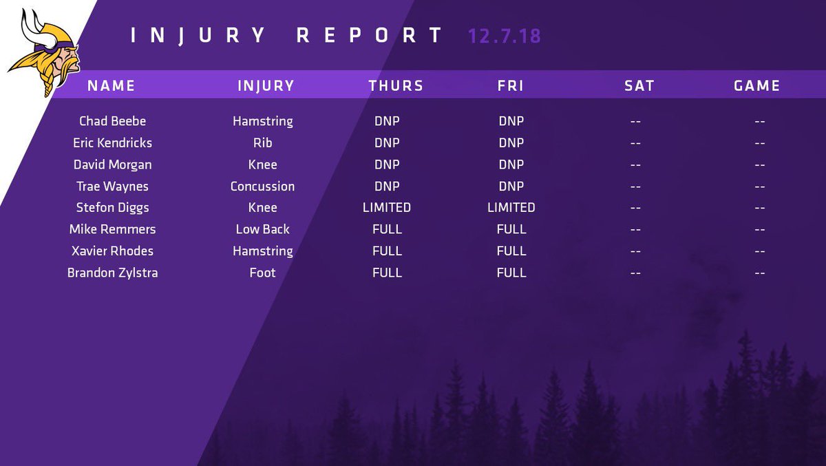 Today’s #Vikings injury report https://t.co/e35ED3e7Xf