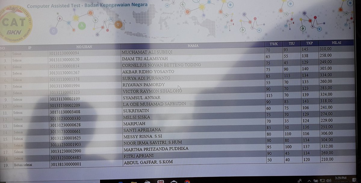 AL1503BQ's tweet photo. @andandewimurni @ramazaynworld @irhamni0206 @febry2602 @BKNgoid Test di samarinda dimana nya?
Saya juga test di samarinda. Setelah keluar dan ambil tast yg di titipkan, saya menghampiri monitor yg menampilkan nilai dan mem-photo nya, mskipun tdak lolos PG. https://t.co/zMVrBeb2s3