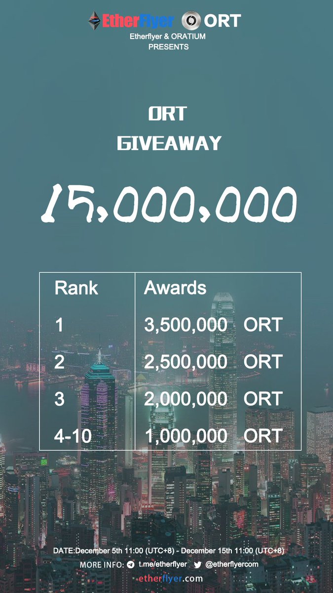 etherflyercom's tweet photo. 15million ORT Giveaway: ORT Trading competition @oratiumio   From December 8th 11:00(UTC+8) - December 15th 11:00(UTC+8)  More info:https://t.co/xExVSlCC4A https://t.co/HCOfEUtPLY