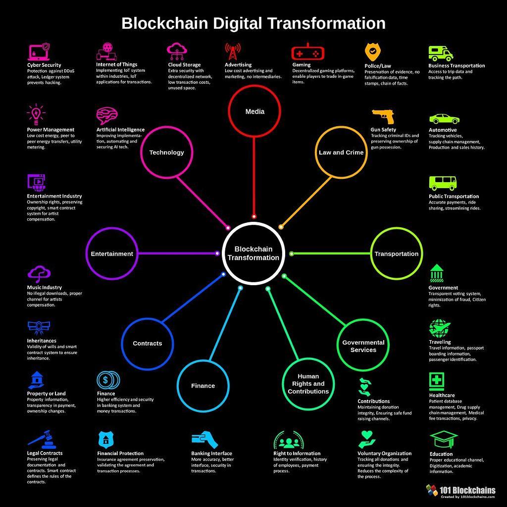 #Blockchain #DigitalTransformation Infographic
