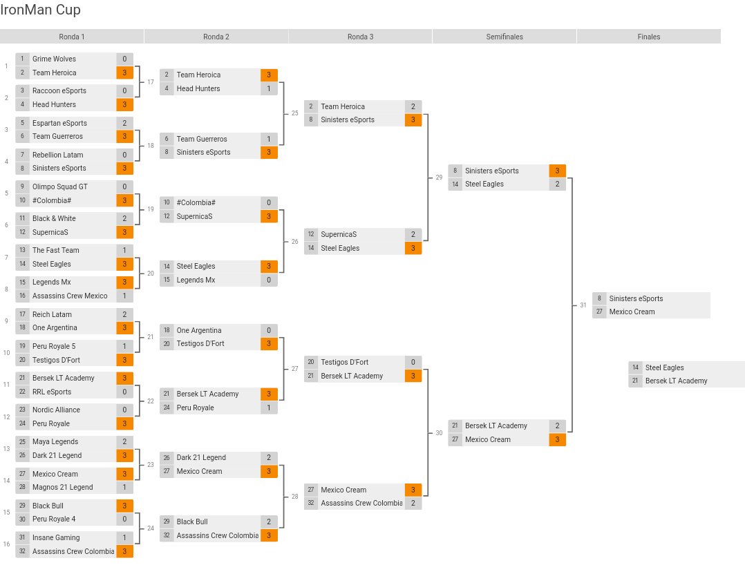 Asi quedo el bracket de la copa, se estaran enfrentando en la final:
<a href="/SinistersCR/">Sardanápalos</a>😈 🆚️ @GuillermoCream💀

Y en el partido de 3er lugar estan:
@SteelEaglesCR 🆚️ @BSKLT_Academy 
(NOo hay ningun premio, es opcional si quieren jugar este partido).