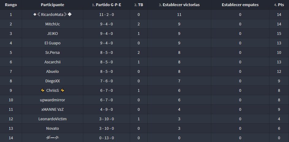 Conseguimos meternos entre los mejores 6 y clasificando a la ultima fase del clasificatorio de la <a href="/EdoMexClashR/">Estado de Mexico CR</a> vamo con todo!!!