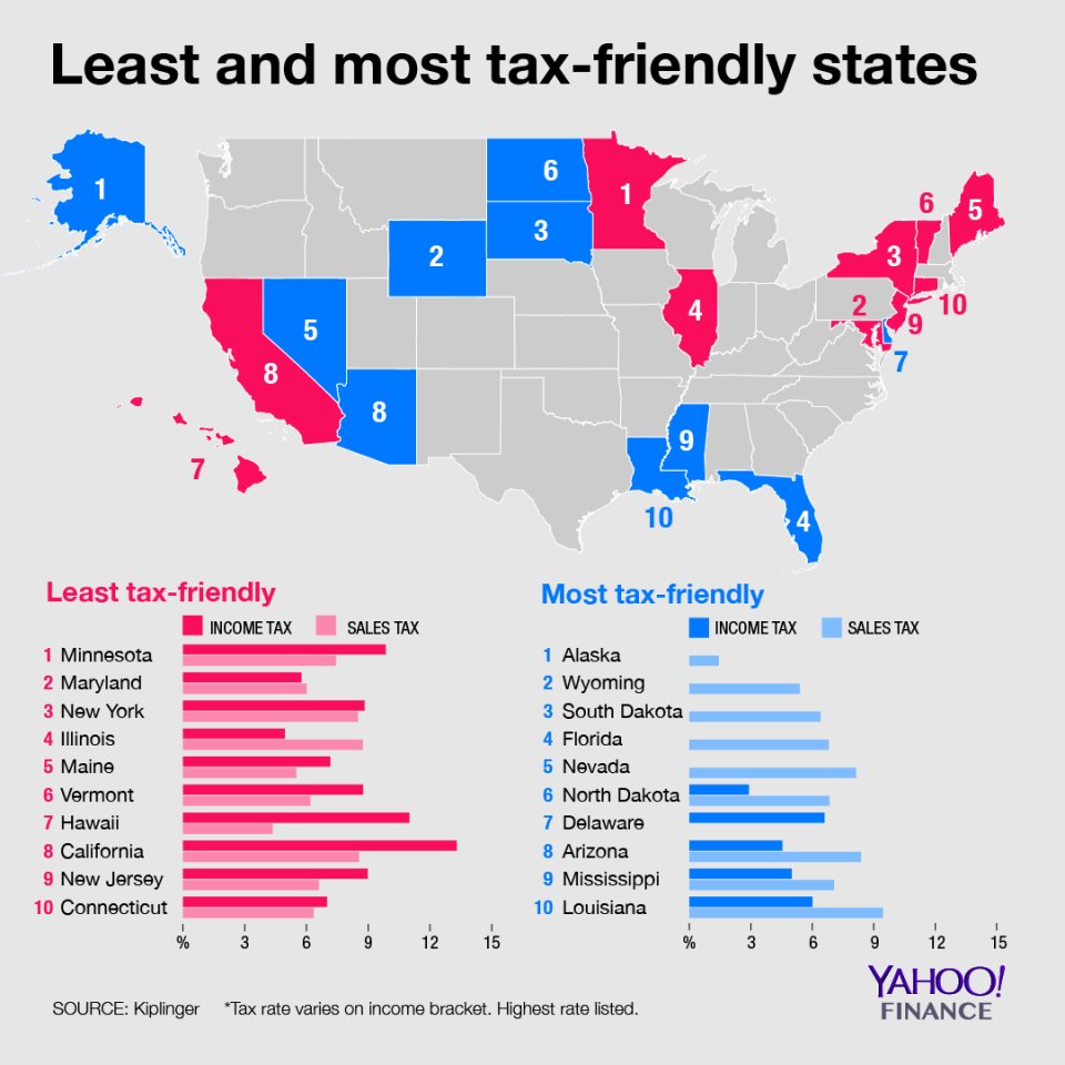 YahooFinance's tweet image. Map shows the most and least tax-friendly states yhoo.it/2Ejkq3x by @adrianambells