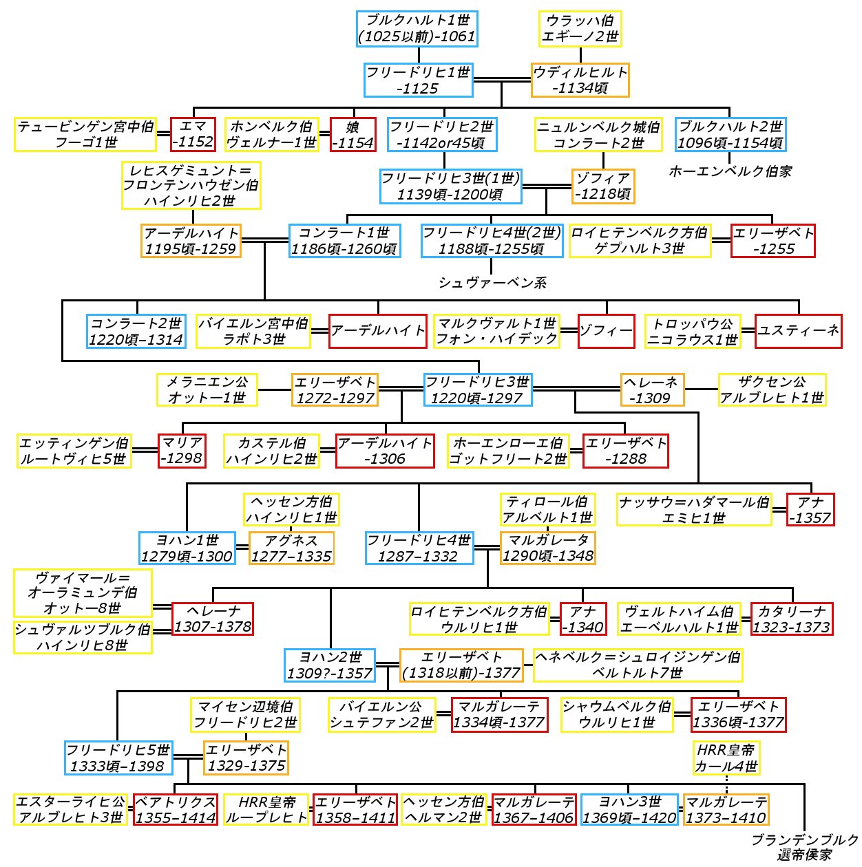 ラインマイヤー帝国宣伝省次官 Pa Twitter 王家の家系図を 主に自分用に 作り始めた まずはドイツということでホーエンツォレルン家から