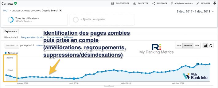 webrankinfo's tweet image. Est-ce gênant pour le référencement d&apos;avoir des pages zombies sur son site ?
OUI !
Peut-on améliorer son #SEO en traitant les #pageszombies ?
OUI !
Explications sur bit.ly/2zINcXn et preuve en image :
