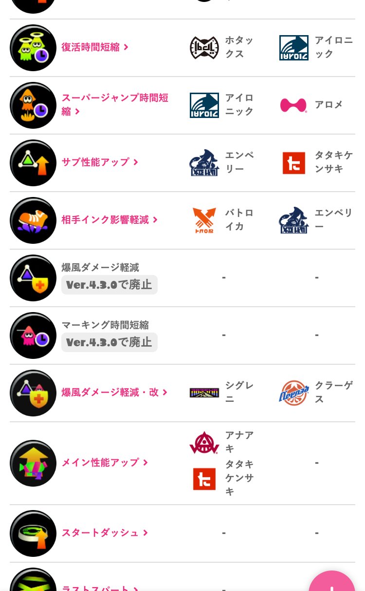 イカクロ 更新その2 ギアパワーの付きやすさも更新済です 廃止されたパワーも表示は残しています メイン性能アップ の付きにくいブランドはおそらく シグレニ だと思われますが 確定情報がないので空欄です T Co Lf1pz0pswh